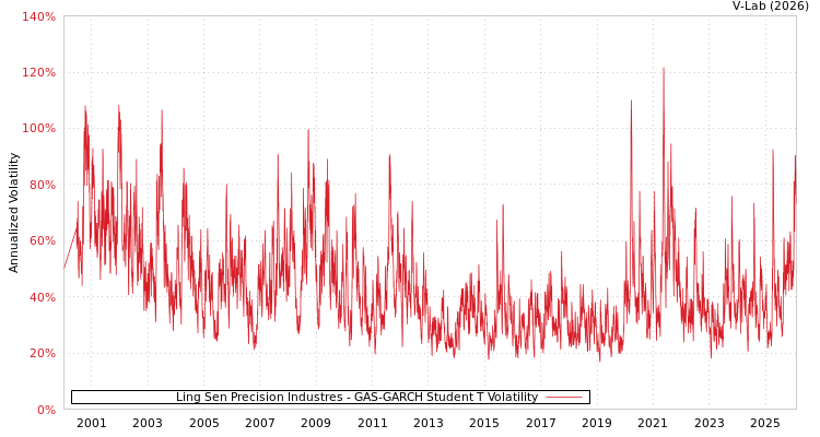 graph of Ling Sen Precision Industres GAS-GARCH-T