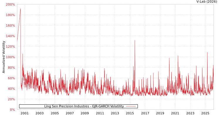 graph of Ling Sen Precision Industres GJR-GARCH