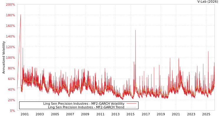 graph of Ling Sen Precision Industres MF2-GARCH
