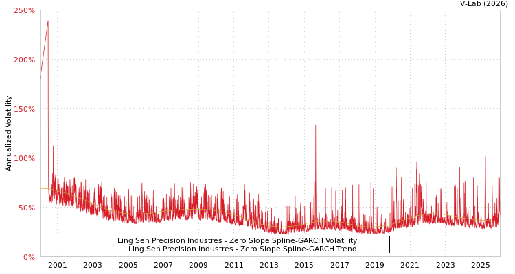 graph of Ling Sen Precision Industres S0GARCH