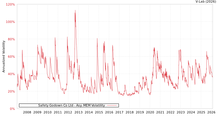 graph of Safety Godown Co Ltd AMEM
