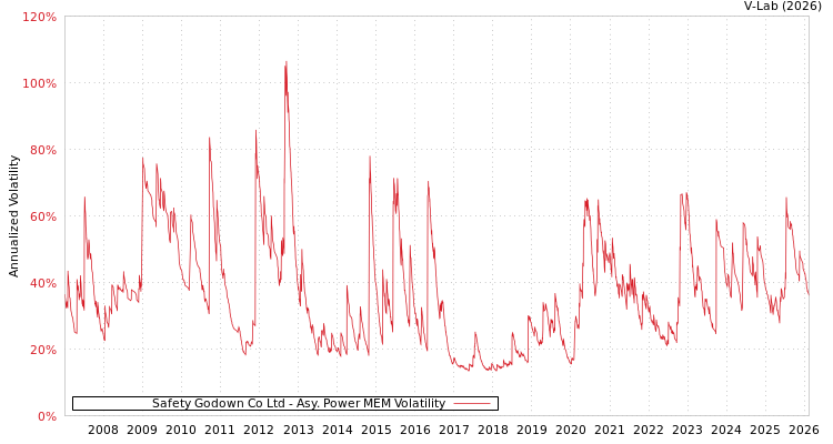 graph of Safety Godown Co Ltd APMEM