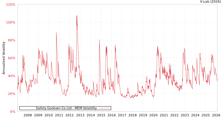 graph of Safety Godown Co Ltd MEM
