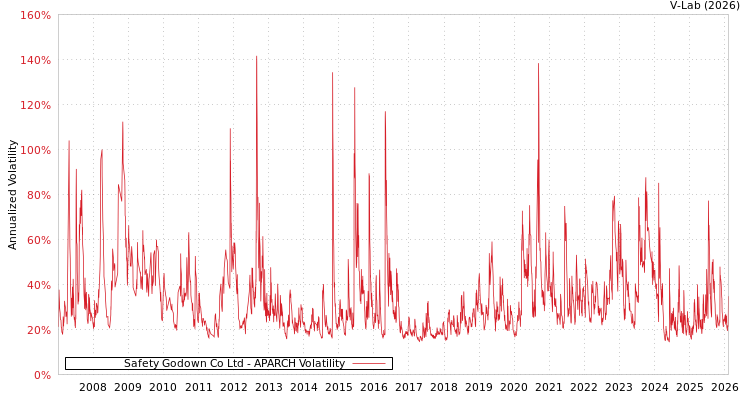 graph of Safety Godown Co Ltd APARCH