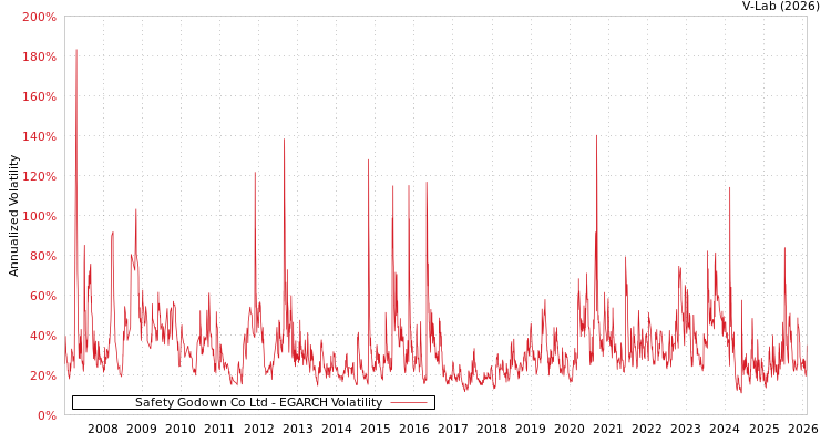 graph of Safety Godown Co Ltd EGARCH