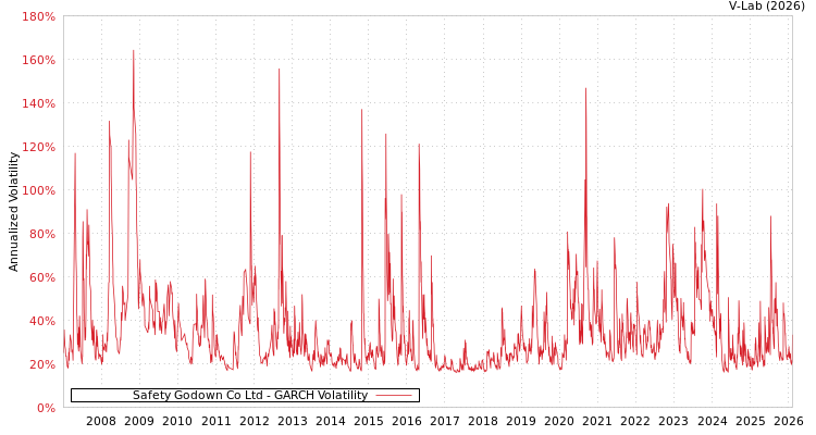 graph of Safety Godown Co Ltd GARCH