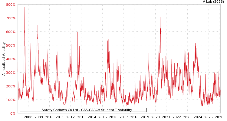 graph of Safety Godown Co Ltd GAS-GARCH-T