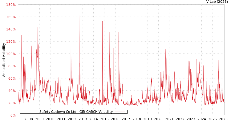 graph of Safety Godown Co Ltd GJR-GARCH