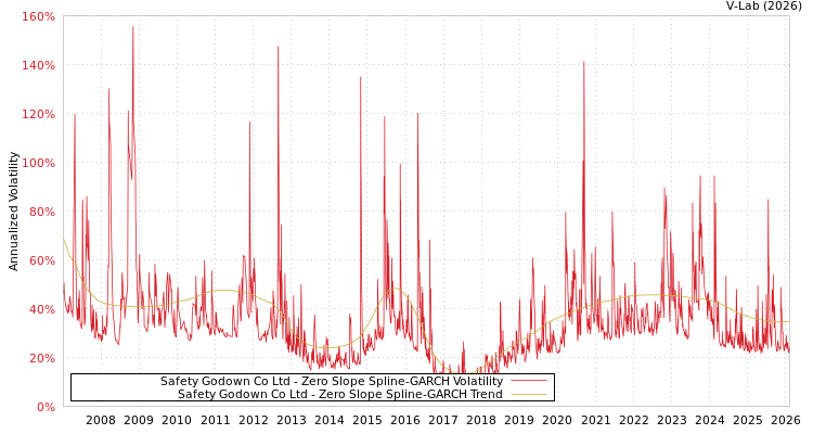 graph of Safety Godown Co Ltd S0GARCH