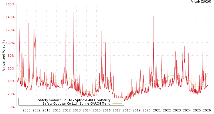 graph of Safety Godown Co Ltd SGARCH