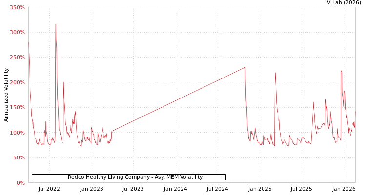 graph of Redco Healthy Living Company AMEM
