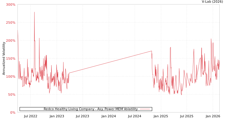 graph of Redco Healthy Living Company APMEM