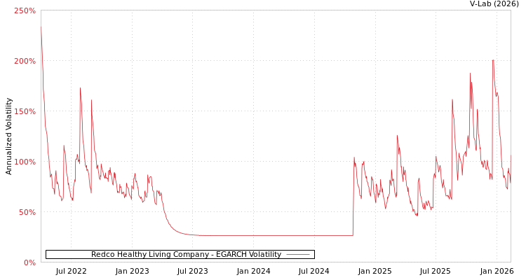graph of Redco Healthy Living Company EGARCH