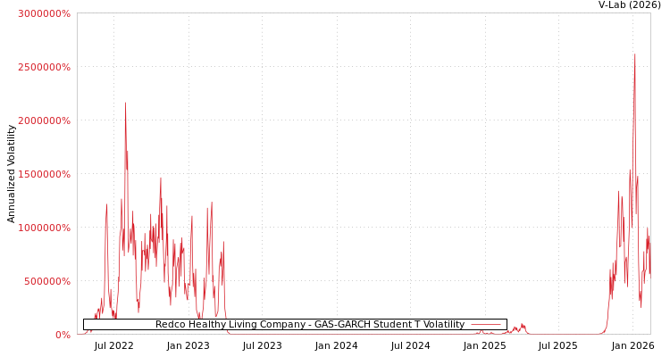 graph of Redco Healthy Living Company GAS-GARCH-T