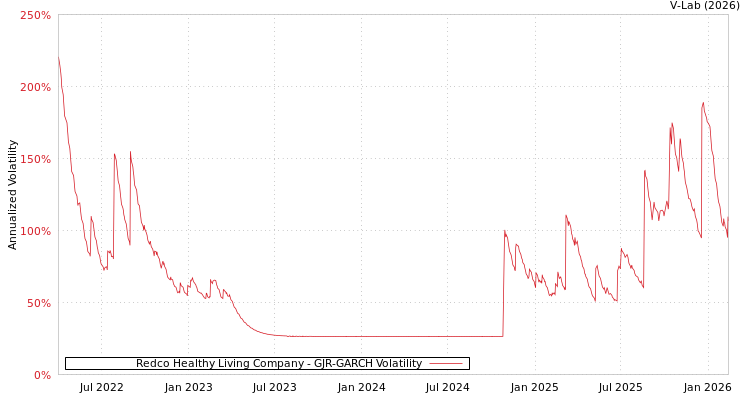 graph of Redco Healthy Living Company GJR-GARCH