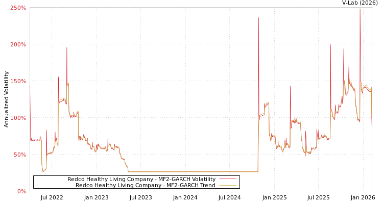 graph of Redco Healthy Living Company MF2-GARCH