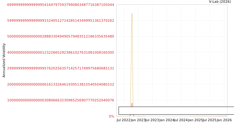 graph of Redco Healthy Living Company S0GARCH