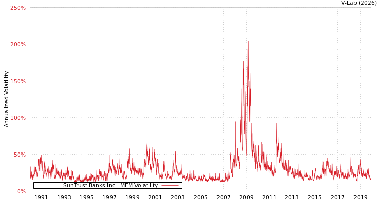 graph of SunTrust Banks Inc MEM
