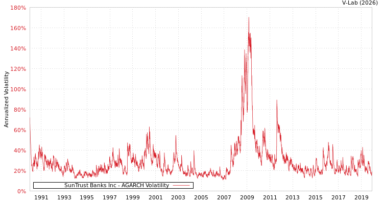 graph of SunTrust Banks Inc AGARCH