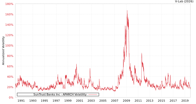 graph of SunTrust Banks Inc APARCH