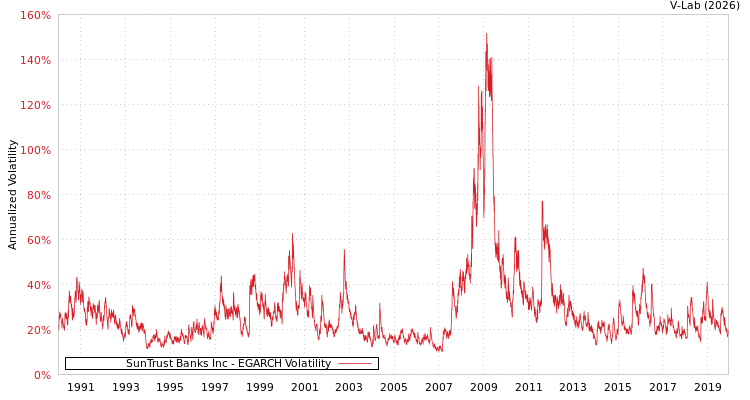 graph of SunTrust Banks Inc EGARCH