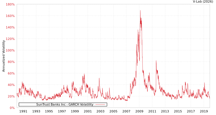 graph of SunTrust Banks Inc GARCH