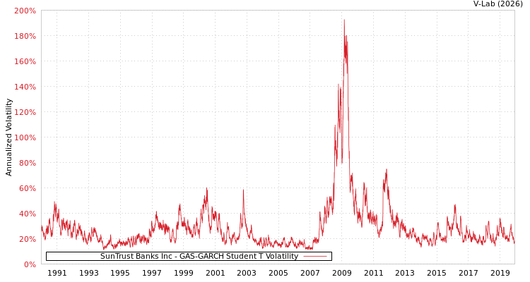 graph of SunTrust Banks Inc GAS-GARCH-T