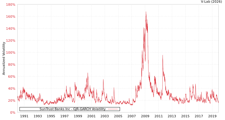 graph of SunTrust Banks Inc GJR-GARCH