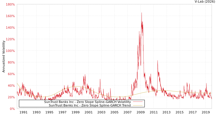 graph of SunTrust Banks Inc S0GARCH