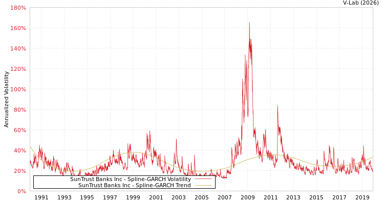 graph of SunTrust Banks Inc SGARCH