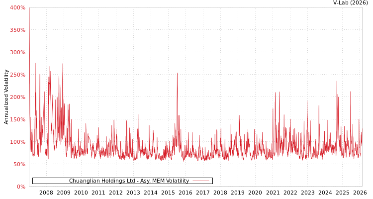 graph of Chuanglian Holdings Ltd AMEM