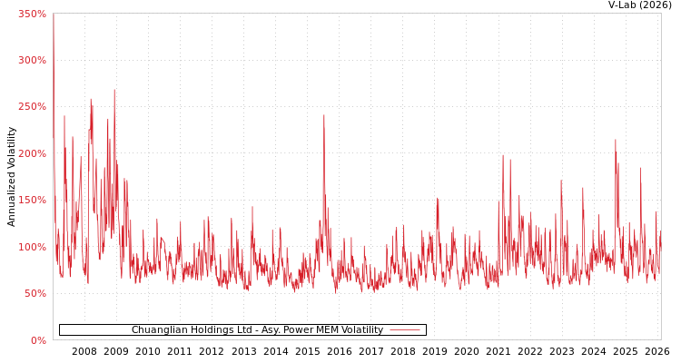 graph of Chuanglian Holdings Ltd APMEM
