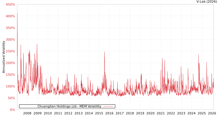 graph of Chuanglian Holdings Ltd MEM