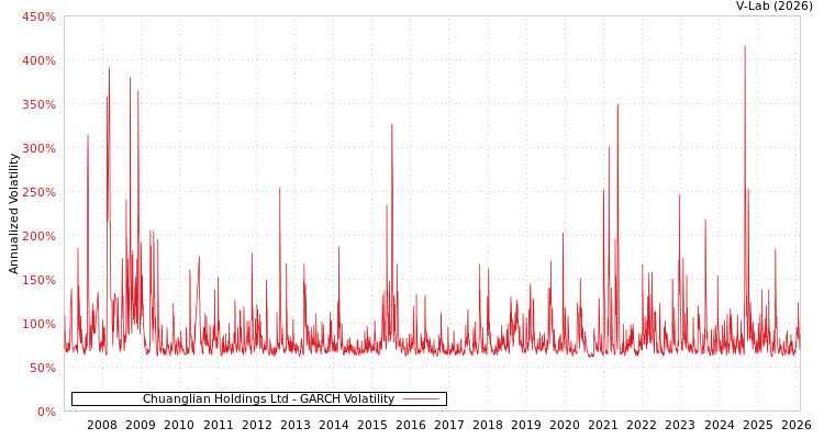 graph of Chuanglian Holdings Ltd GARCH