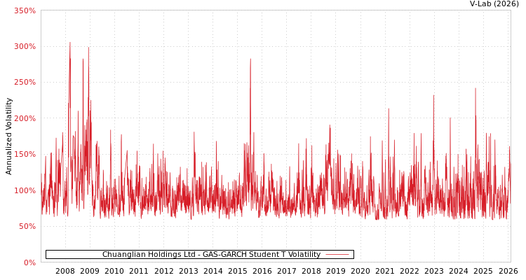 graph of Chuanglian Holdings Ltd GAS-GARCH-T