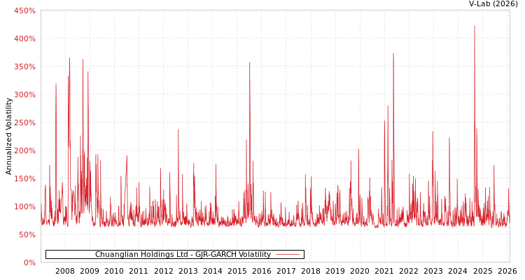 graph of Chuanglian Holdings Ltd GJR-GARCH
