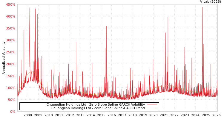 graph of Chuanglian Holdings Ltd S0GARCH