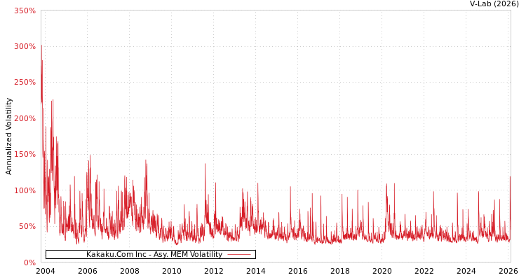 graph of Kakaku.Com Inc AMEM