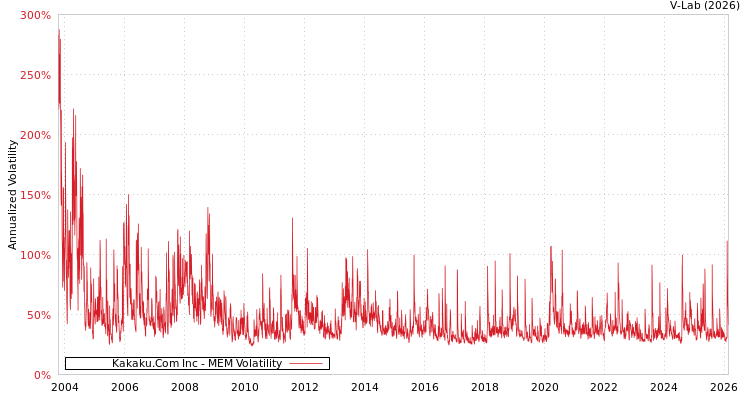 graph of Kakaku.Com Inc MEM