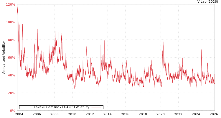graph of Kakaku.Com Inc EGARCH