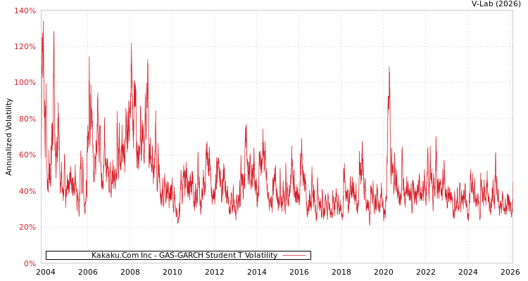 graph of Kakaku.Com Inc GAS-GARCH-T