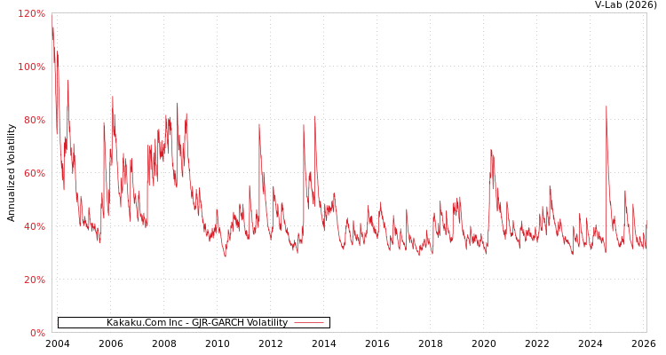 graph of Kakaku.Com Inc GJR-GARCH
