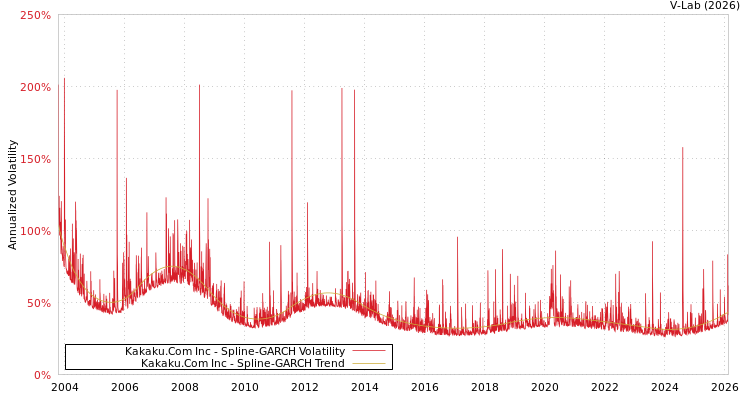 graph of Kakaku.Com Inc SGARCH