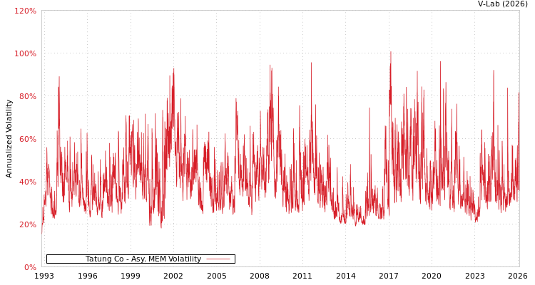 graph of Tatung Co AMEM