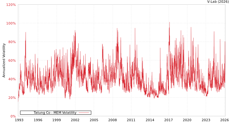 graph of Tatung Co MEM