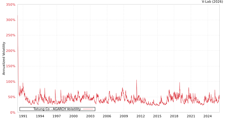 graph of Tatung Co AGARCH