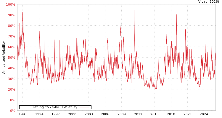 graph of Tatung Co GARCH