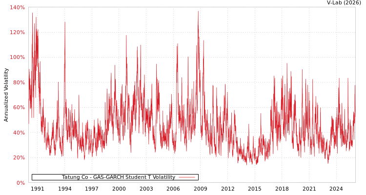 graph of Tatung Co GAS-GARCH-T