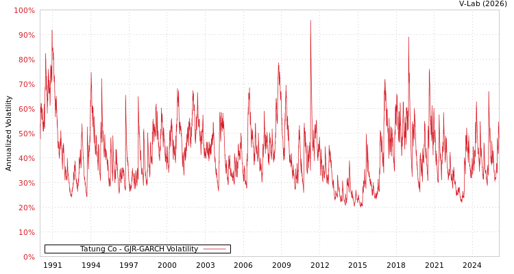 graph of Tatung Co GJR-GARCH