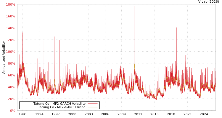 graph of Tatung Co MF2-GARCH